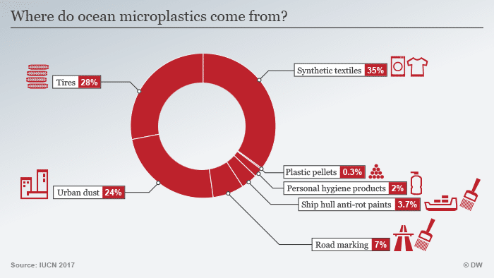 Schéma d'ou viennent les Microplastics